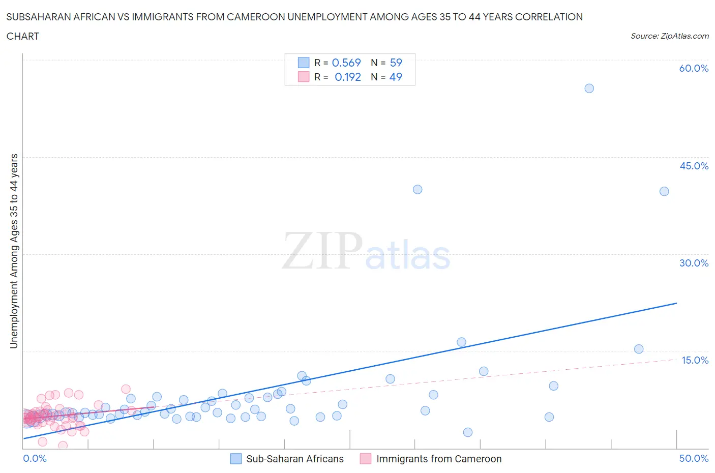 Subsaharan African vs Immigrants from Cameroon Unemployment Among Ages 35 to 44 years