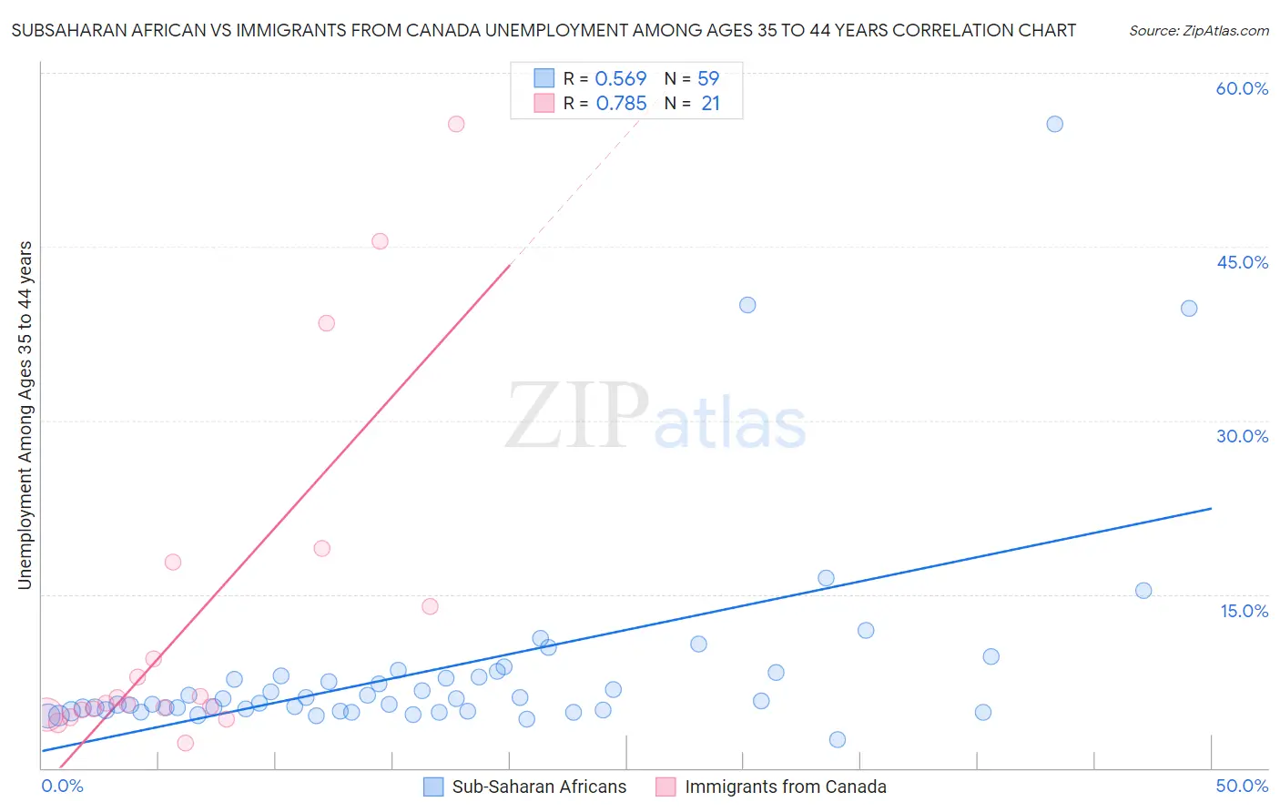 Subsaharan African vs Immigrants from Canada Unemployment Among Ages 35 to 44 years