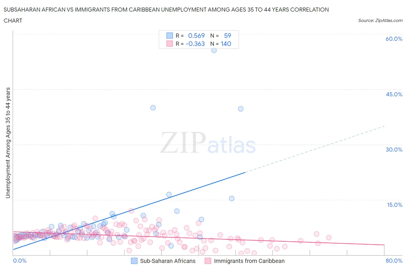 Subsaharan African vs Immigrants from Caribbean Unemployment Among Ages 35 to 44 years