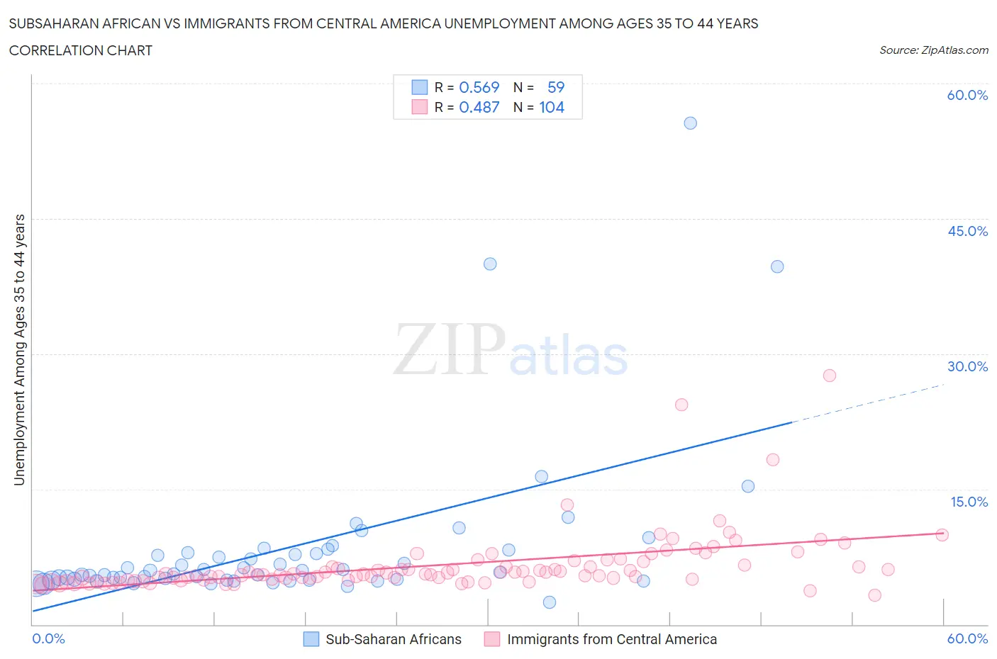 Subsaharan African vs Immigrants from Central America Unemployment Among Ages 35 to 44 years