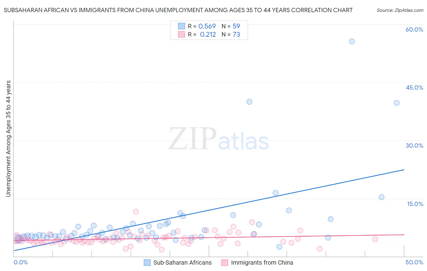 Subsaharan African vs Immigrants from China Unemployment Among Ages 35 to 44 years