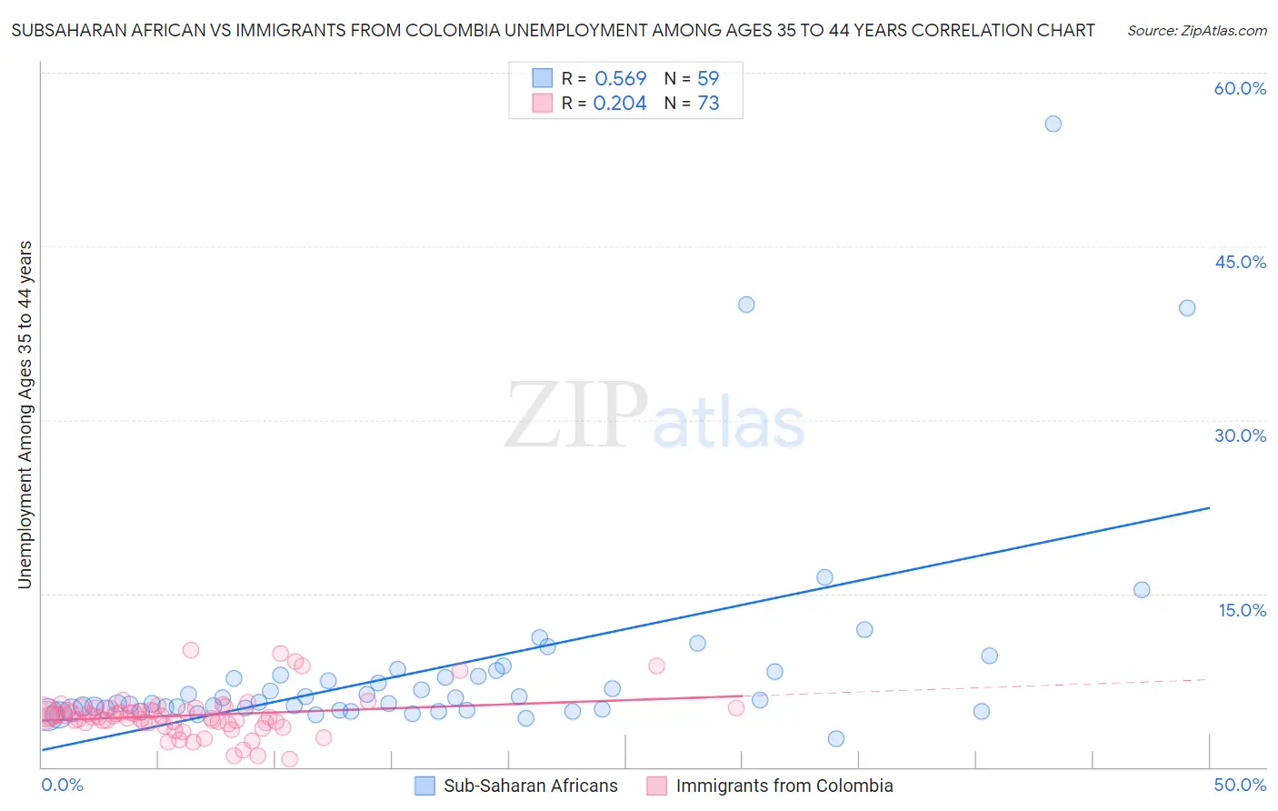 Subsaharan African vs Immigrants from Colombia Unemployment Among Ages 35 to 44 years