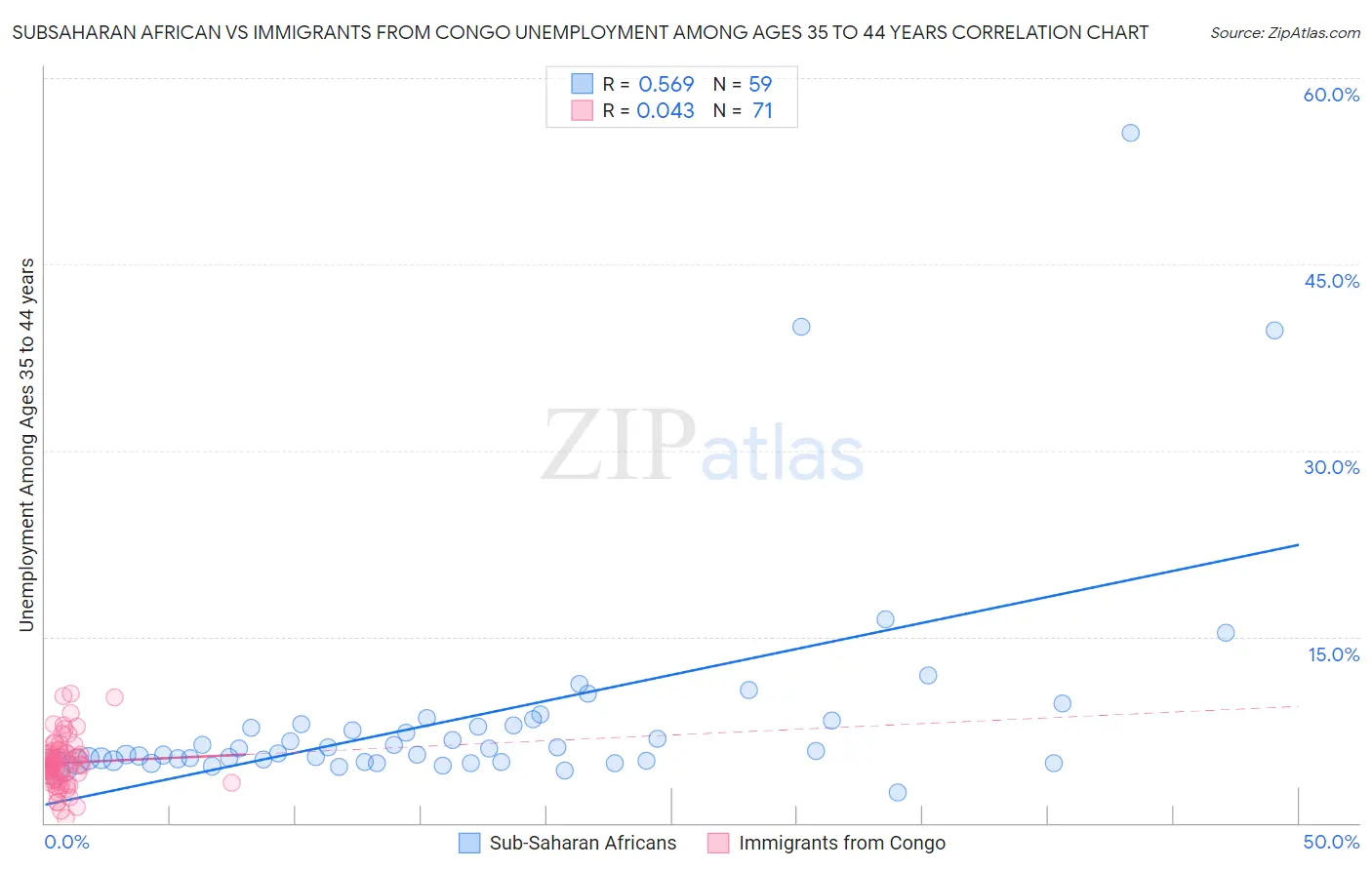 Subsaharan African vs Immigrants from Congo Unemployment Among Ages 35 to 44 years