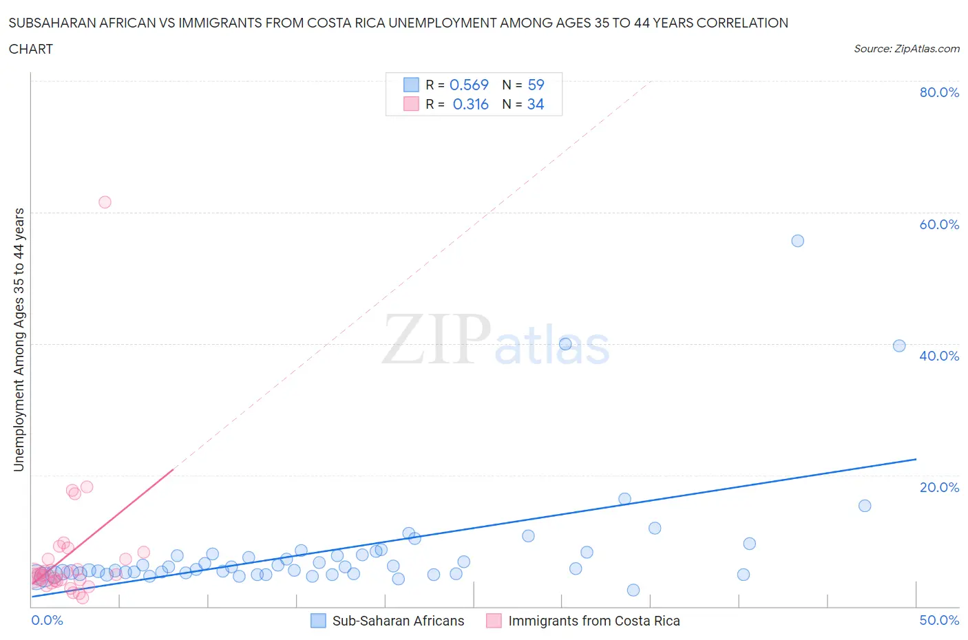 Subsaharan African vs Immigrants from Costa Rica Unemployment Among Ages 35 to 44 years