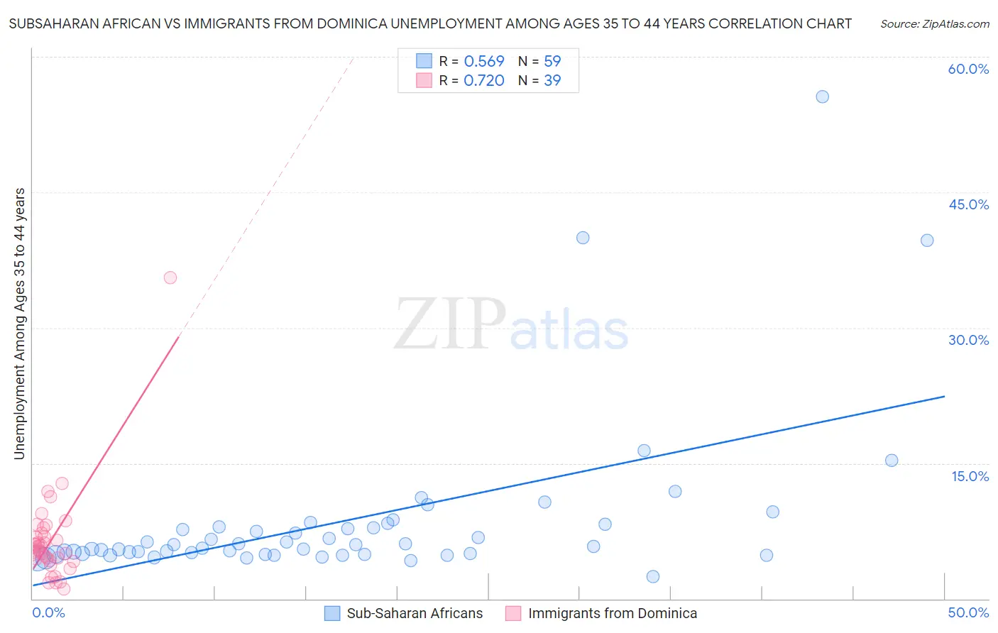 Subsaharan African vs Immigrants from Dominica Unemployment Among Ages 35 to 44 years