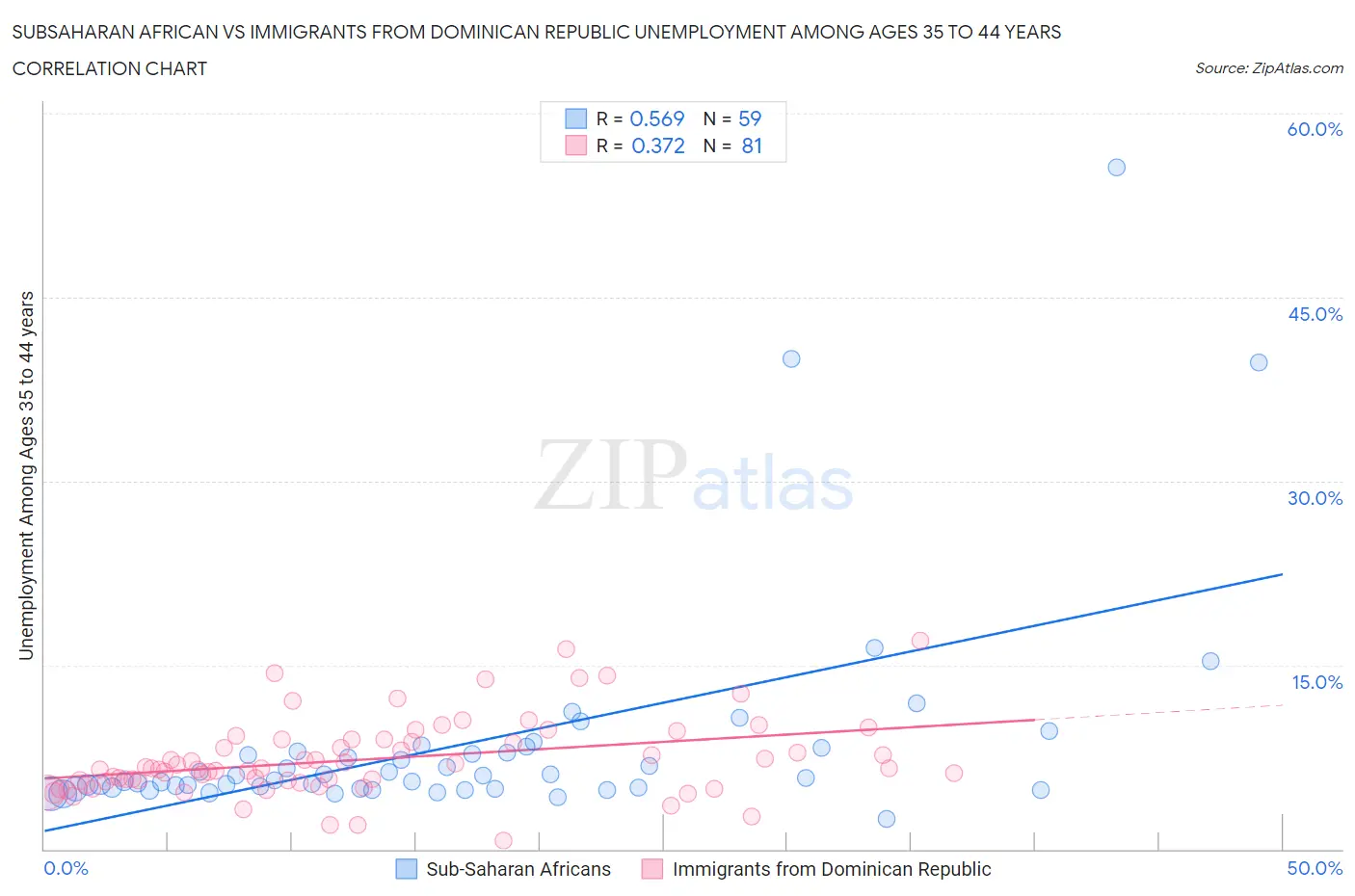Subsaharan African vs Immigrants from Dominican Republic Unemployment Among Ages 35 to 44 years
