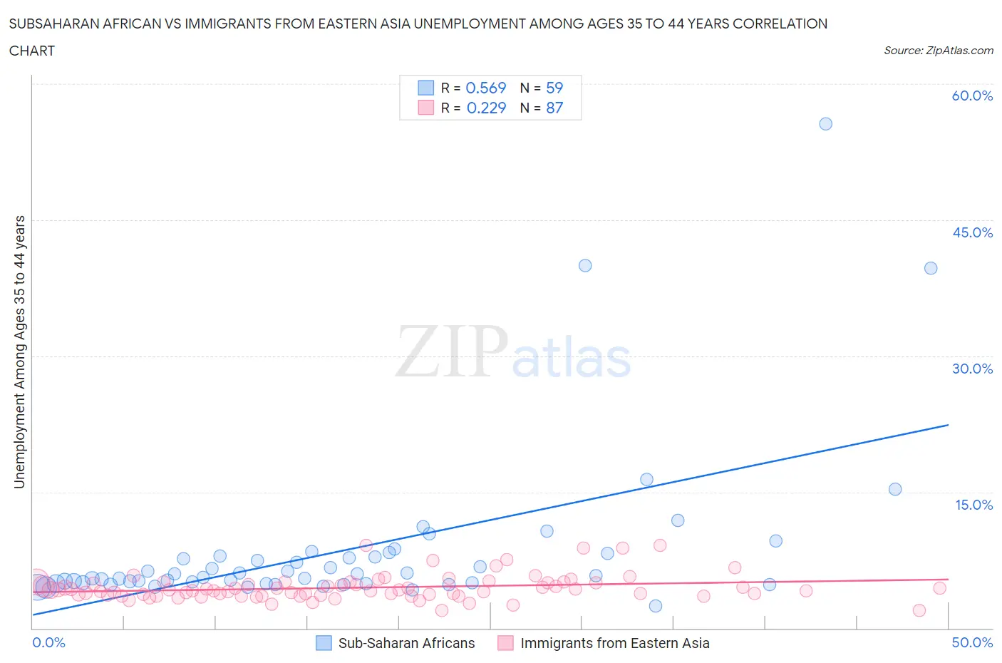 Subsaharan African vs Immigrants from Eastern Asia Unemployment Among Ages 35 to 44 years