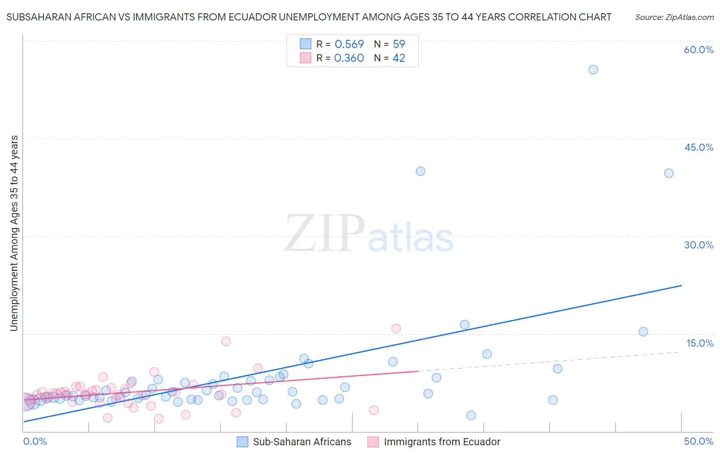 Subsaharan African vs Immigrants from Ecuador Unemployment Among Ages 35 to 44 years