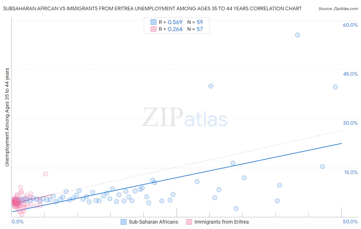 Subsaharan African vs Immigrants from Eritrea Unemployment Among Ages 35 to 44 years