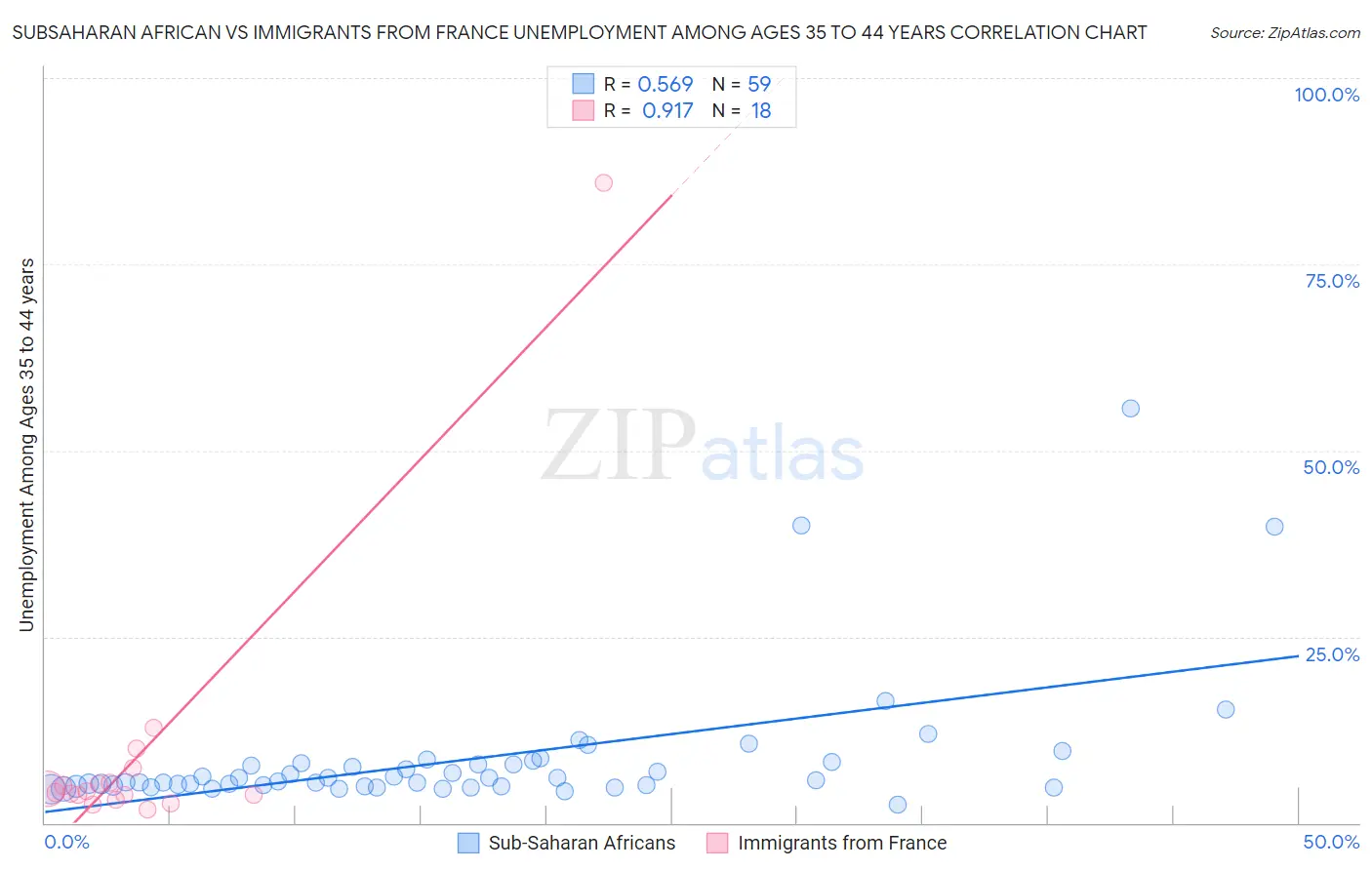 Subsaharan African vs Immigrants from France Unemployment Among Ages 35 to 44 years