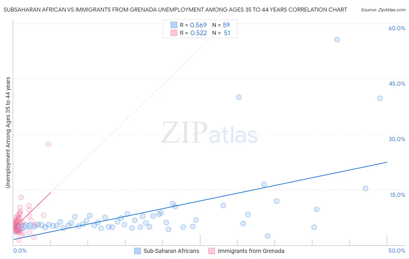 Subsaharan African vs Immigrants from Grenada Unemployment Among Ages 35 to 44 years