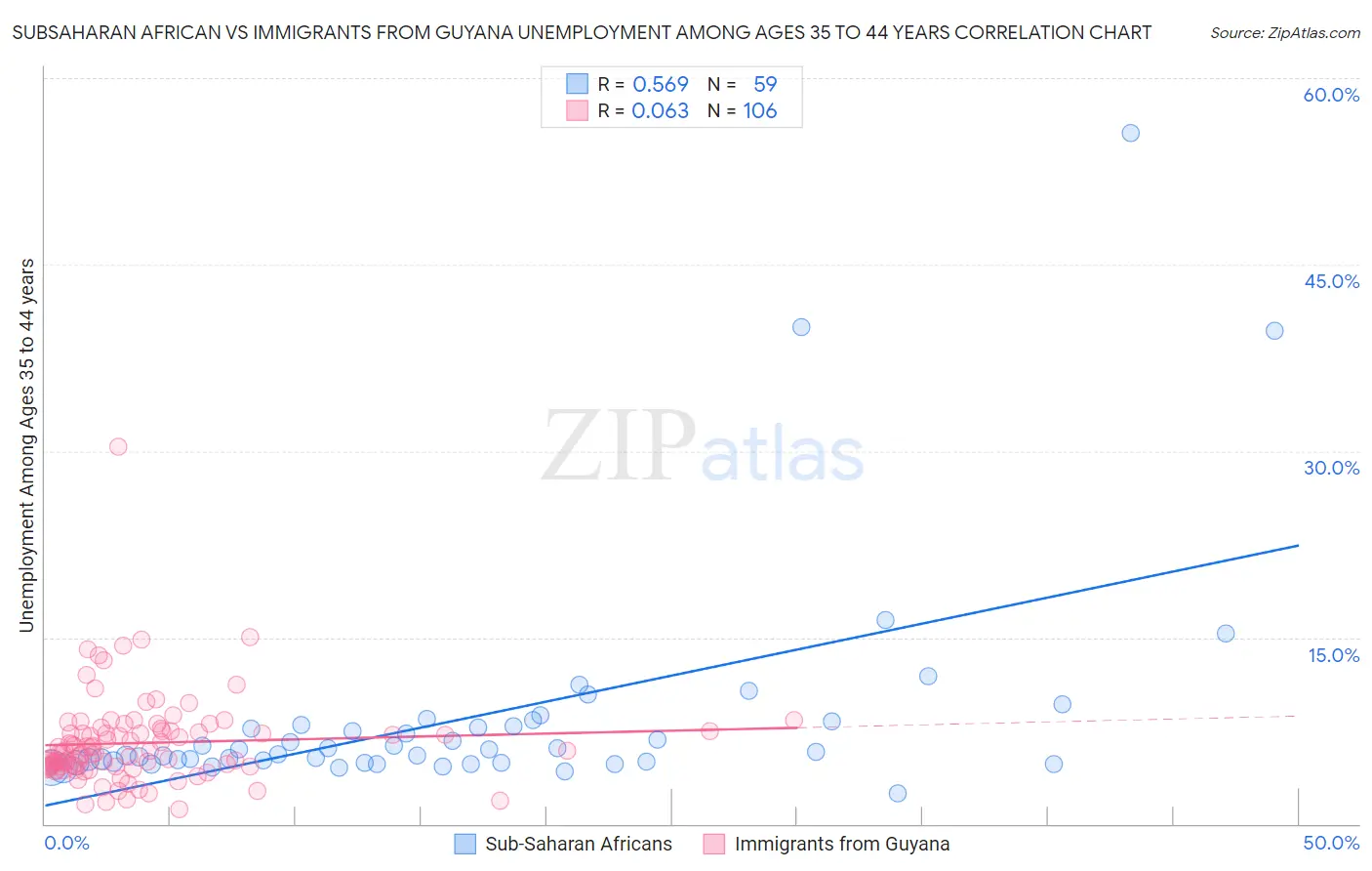 Subsaharan African vs Immigrants from Guyana Unemployment Among Ages 35 to 44 years