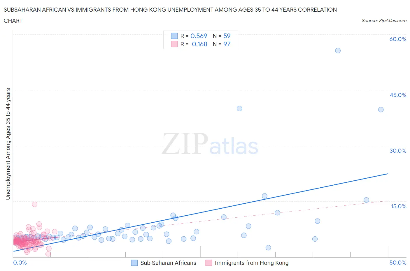 Subsaharan African vs Immigrants from Hong Kong Unemployment Among Ages 35 to 44 years