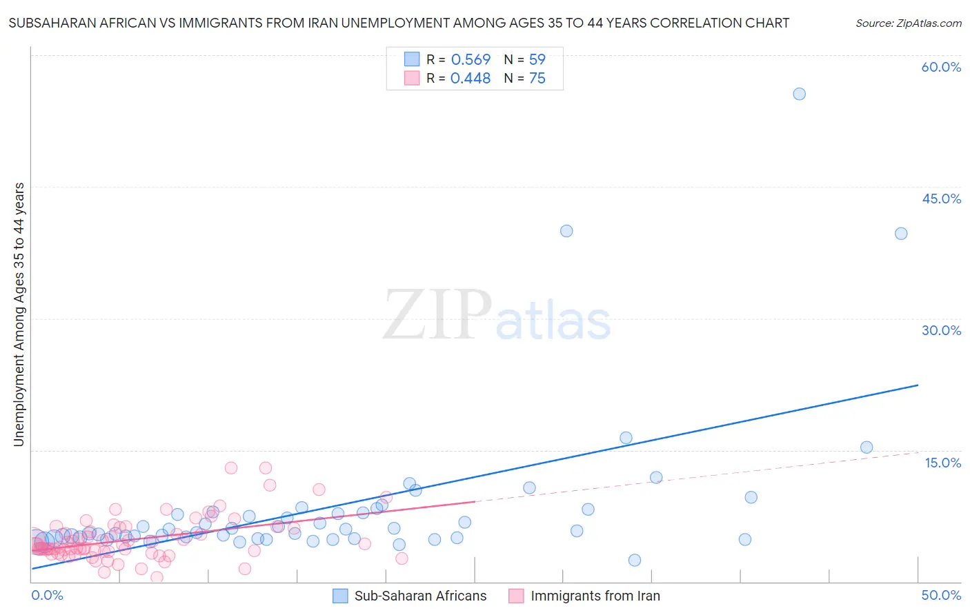 Subsaharan African vs Immigrants from Iran Unemployment Among Ages 35 to 44 years