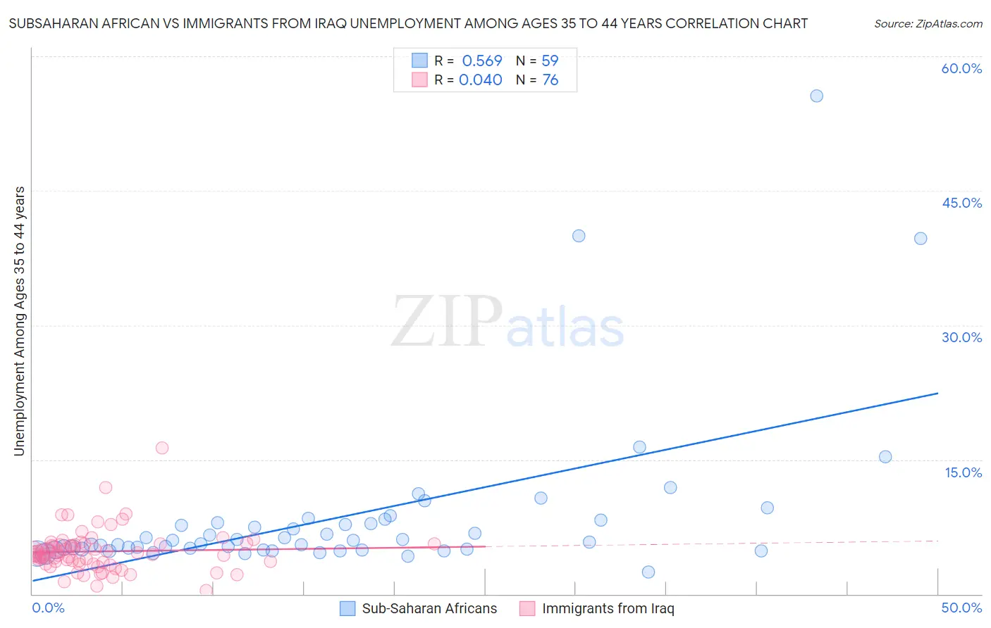 Subsaharan African vs Immigrants from Iraq Unemployment Among Ages 35 to 44 years