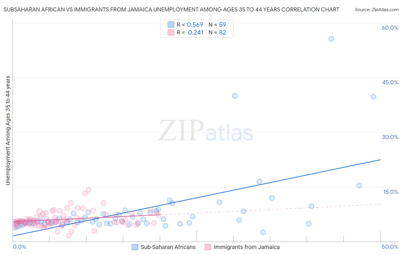 Subsaharan African vs Immigrants from Jamaica Unemployment Among Ages 35 to 44 years