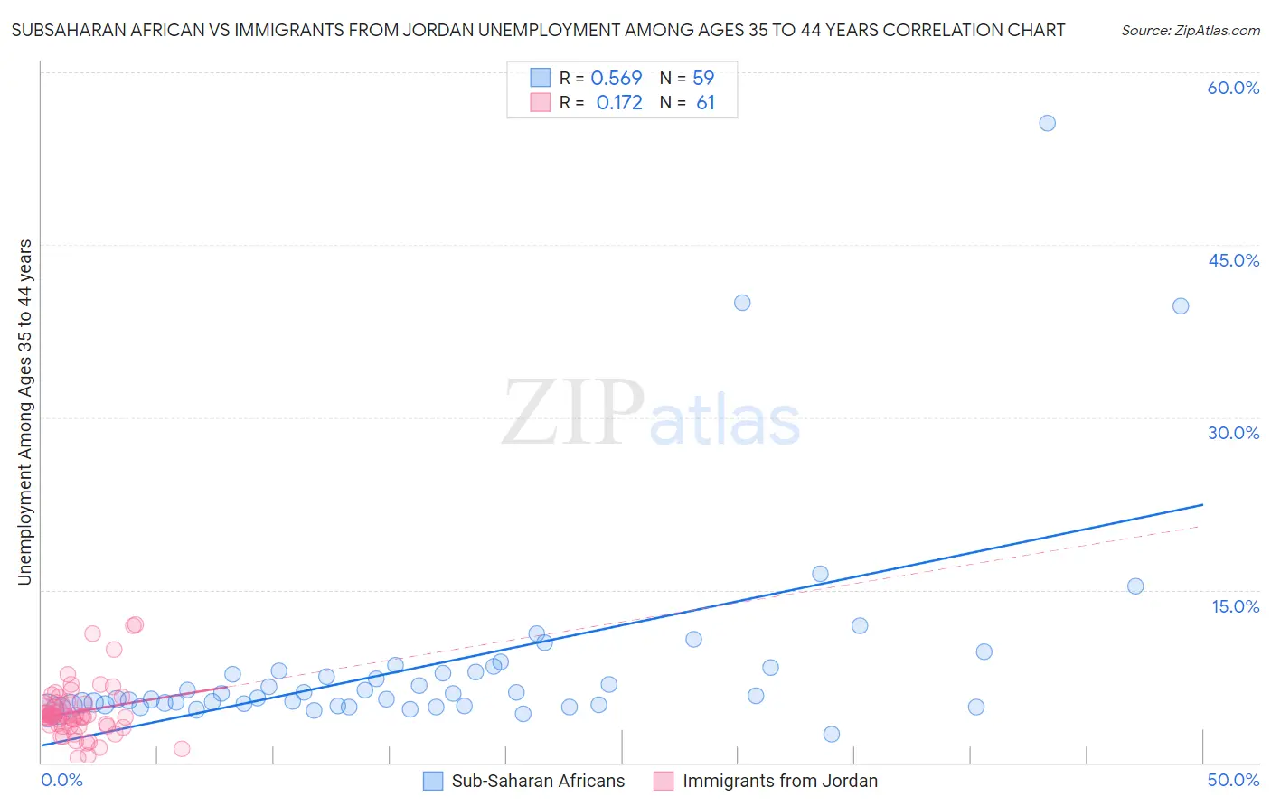 Subsaharan African vs Immigrants from Jordan Unemployment Among Ages 35 to 44 years