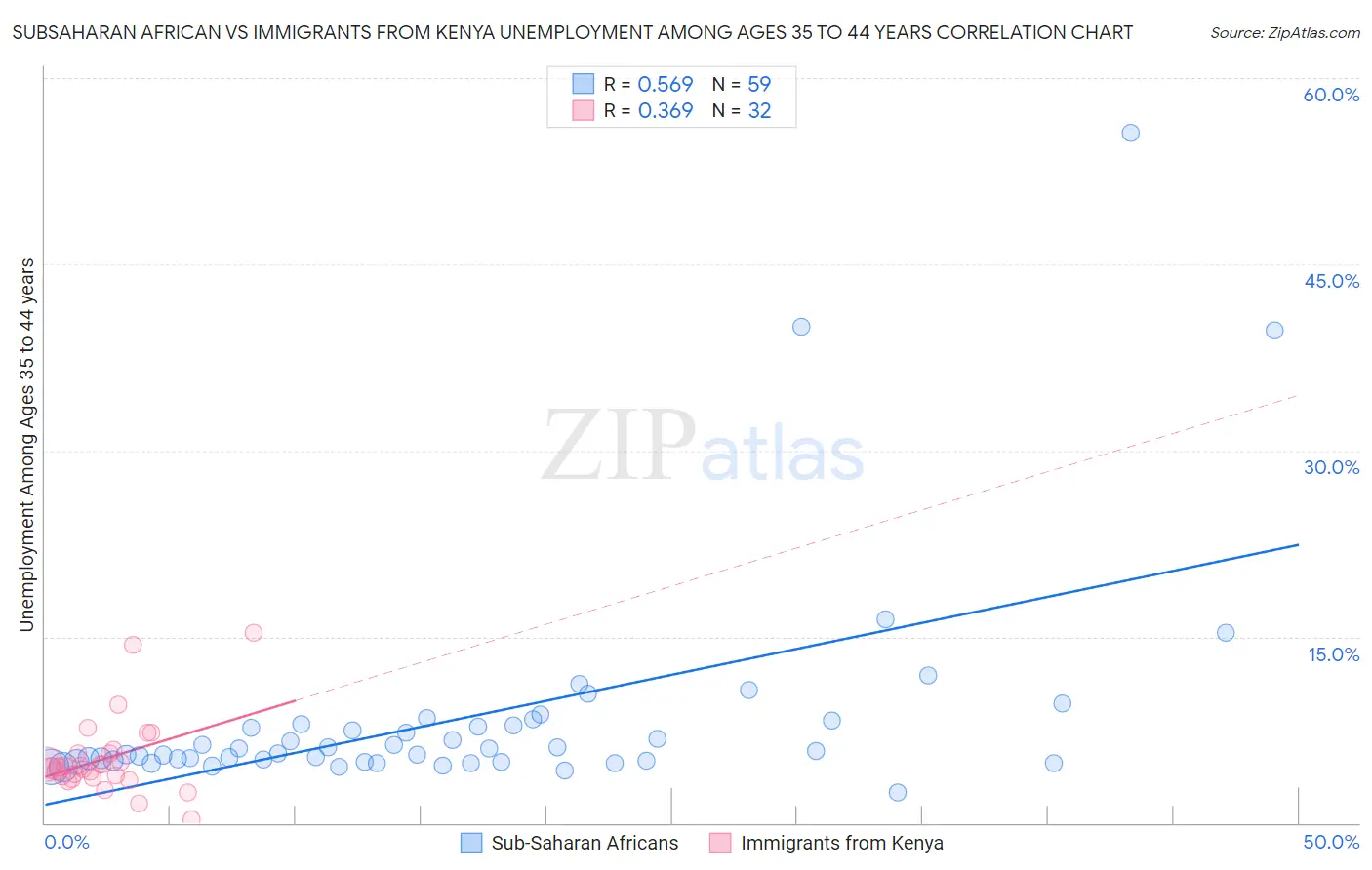 Subsaharan African vs Immigrants from Kenya Unemployment Among Ages 35 to 44 years