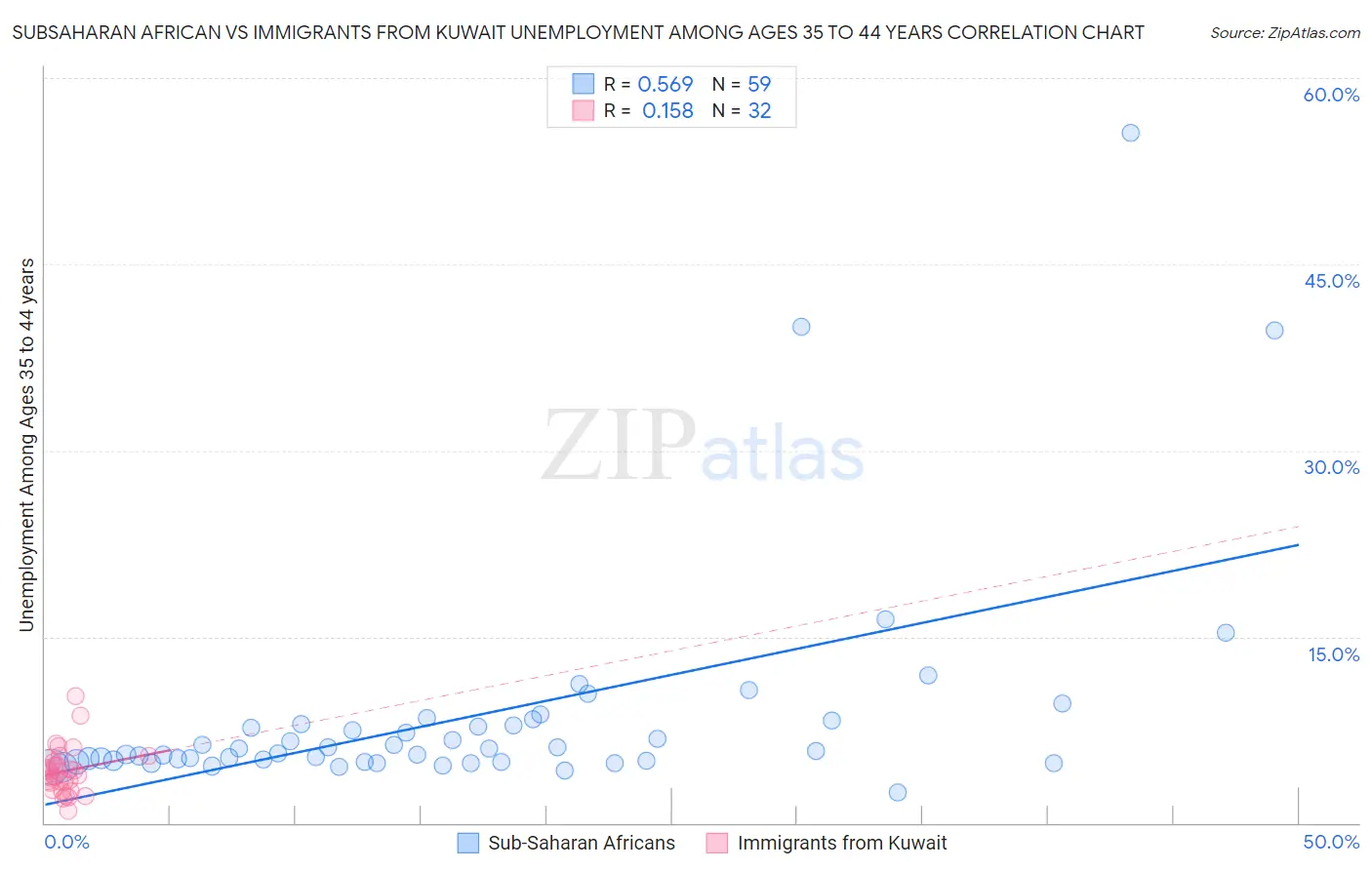 Subsaharan African vs Immigrants from Kuwait Unemployment Among Ages 35 to 44 years