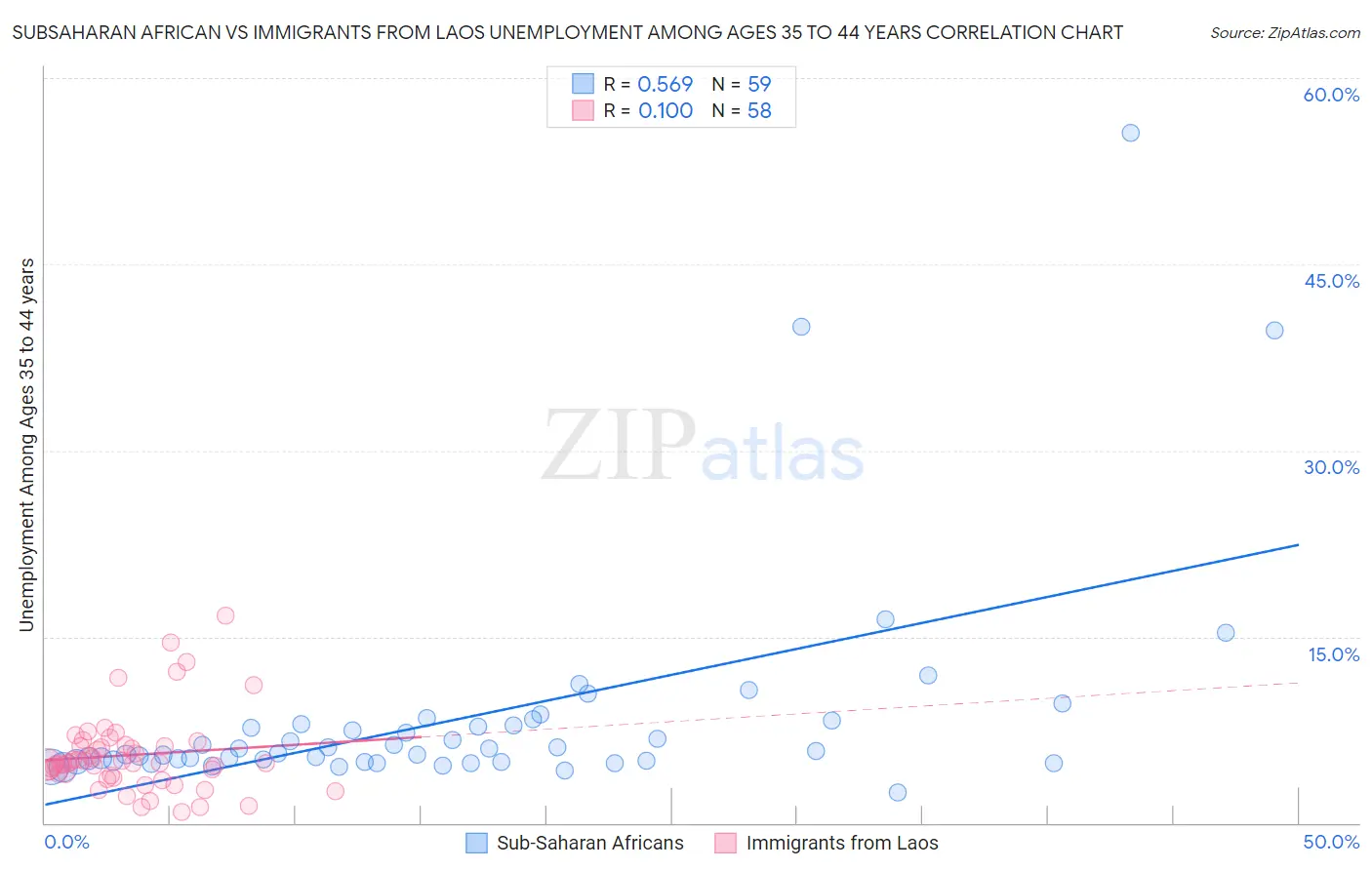 Subsaharan African vs Immigrants from Laos Unemployment Among Ages 35 to 44 years