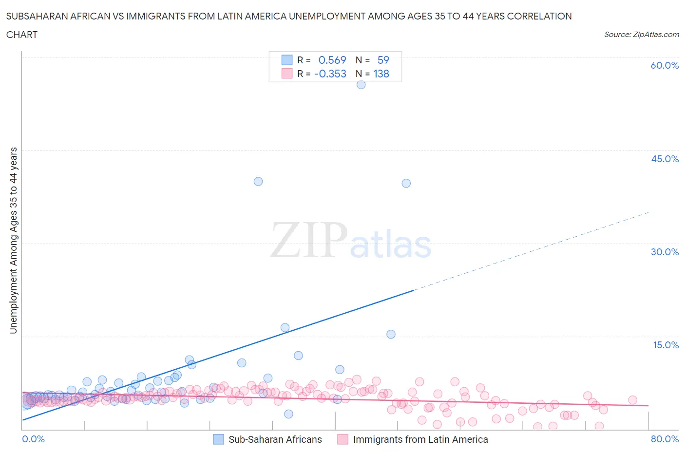 Subsaharan African vs Immigrants from Latin America Unemployment Among Ages 35 to 44 years