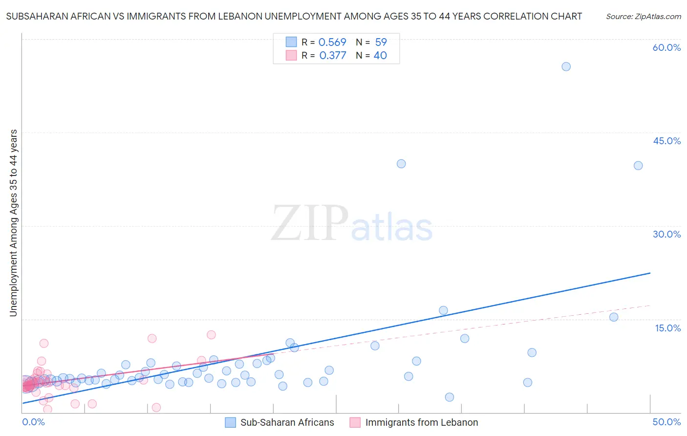 Subsaharan African vs Immigrants from Lebanon Unemployment Among Ages 35 to 44 years