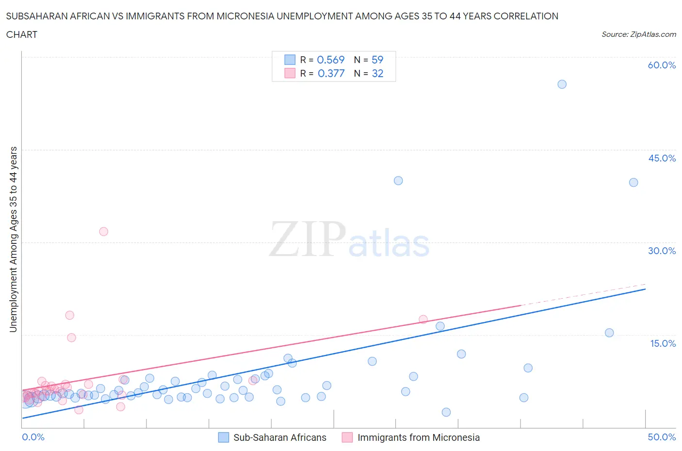 Subsaharan African vs Immigrants from Micronesia Unemployment Among Ages 35 to 44 years