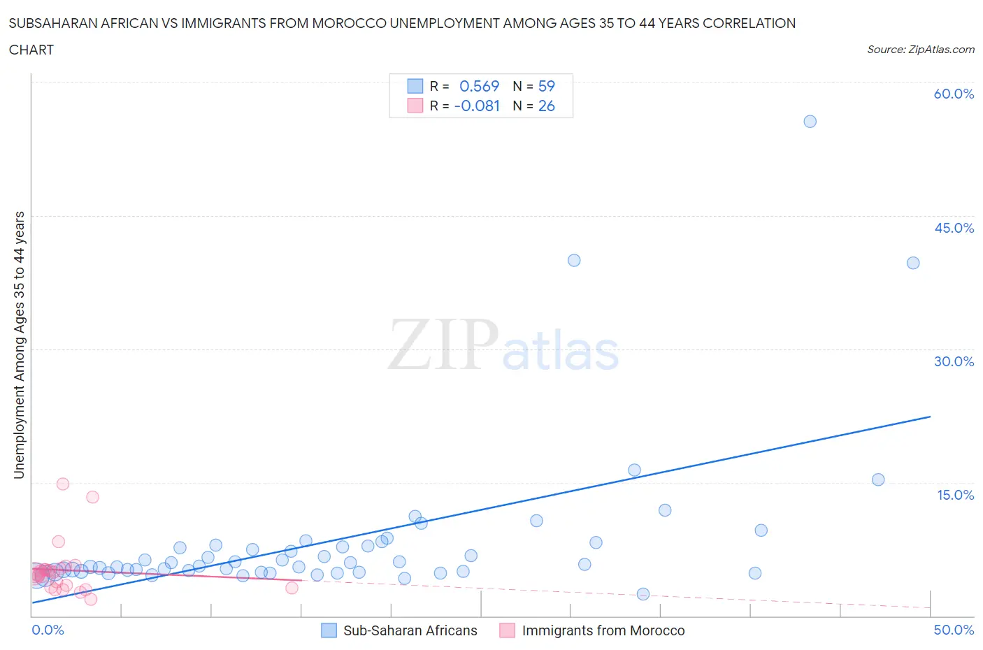 Subsaharan African vs Immigrants from Morocco Unemployment Among Ages 35 to 44 years