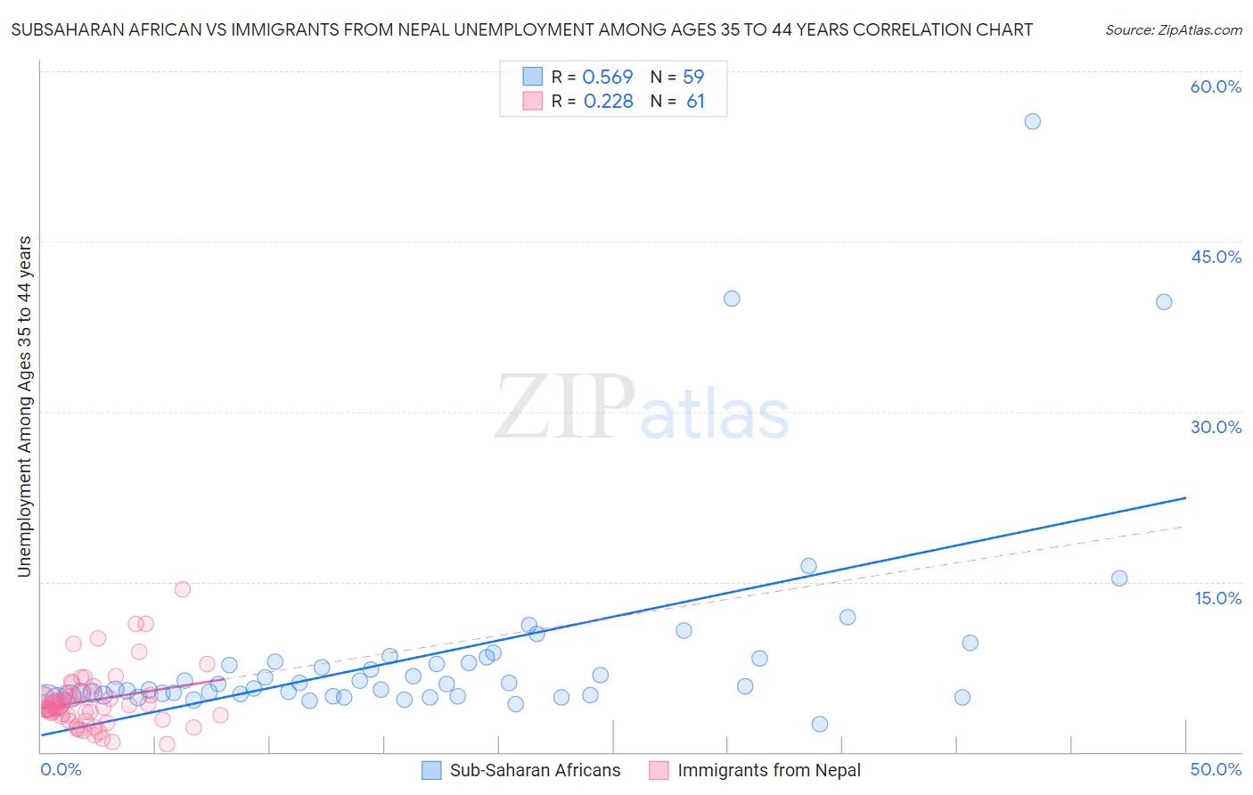 Subsaharan African vs Immigrants from Nepal Unemployment Among Ages 35 to 44 years