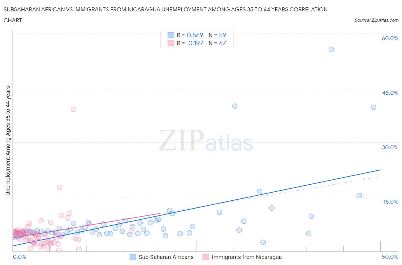 Subsaharan African vs Immigrants from Nicaragua Unemployment Among Ages 35 to 44 years