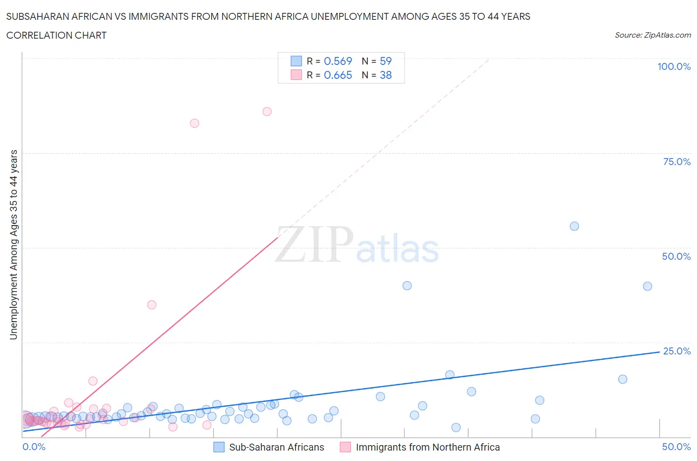 Subsaharan African vs Immigrants from Northern Africa Unemployment Among Ages 35 to 44 years