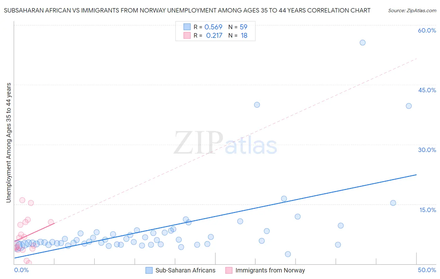 Subsaharan African vs Immigrants from Norway Unemployment Among Ages 35 to 44 years