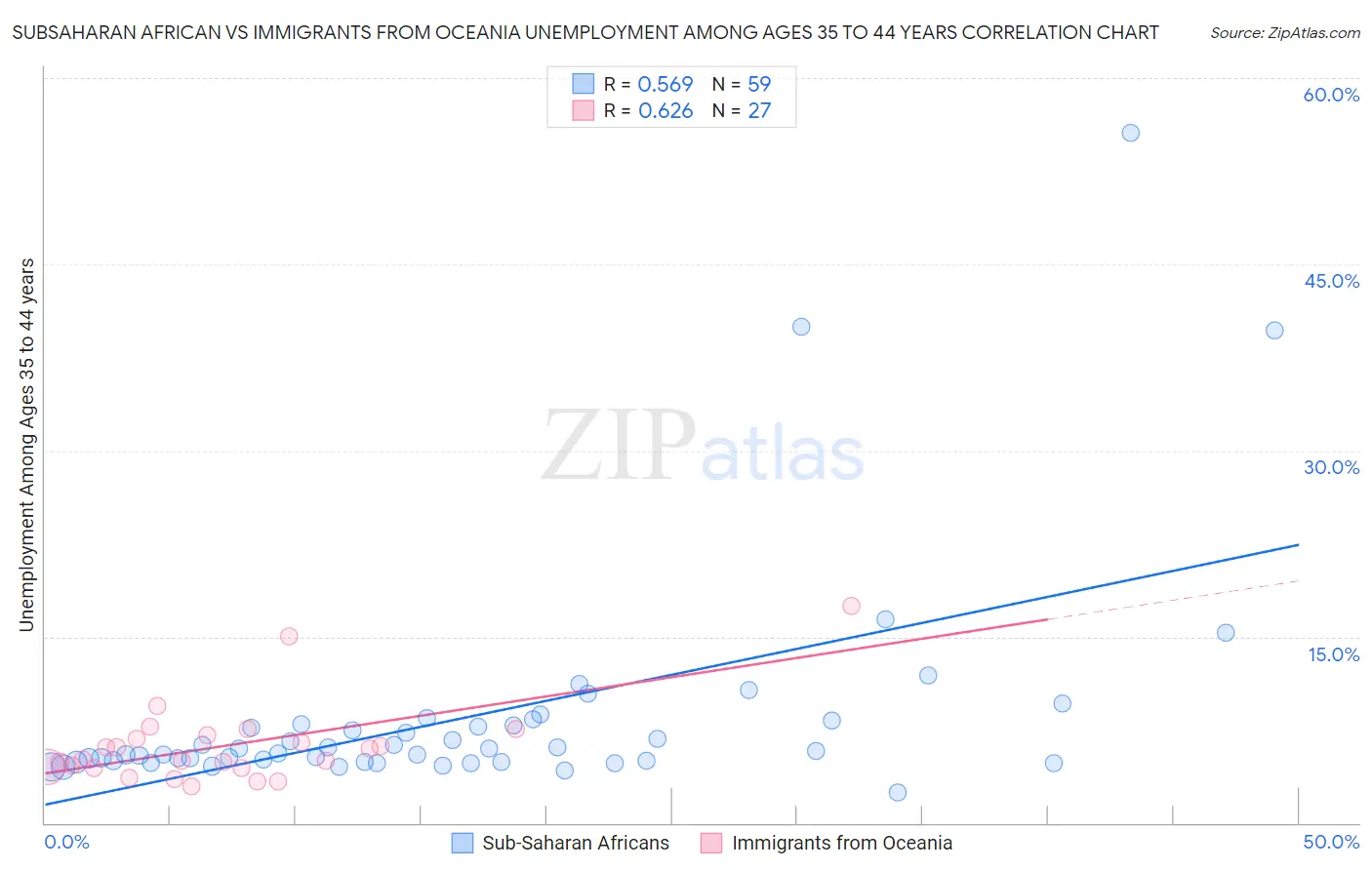 Subsaharan African vs Immigrants from Oceania Unemployment Among Ages 35 to 44 years