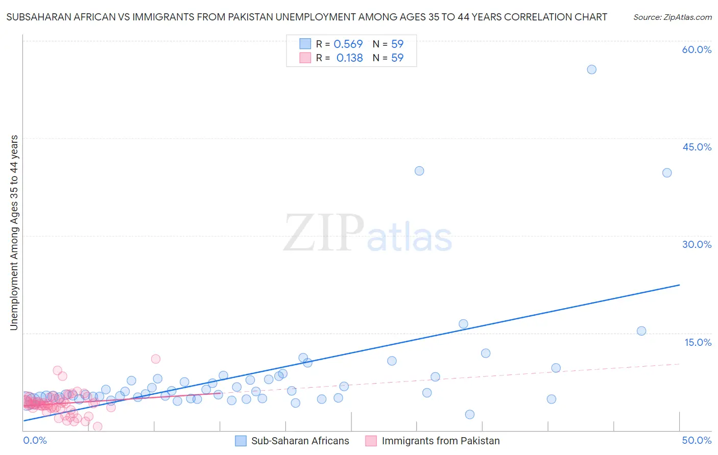 Subsaharan African vs Immigrants from Pakistan Unemployment Among Ages 35 to 44 years