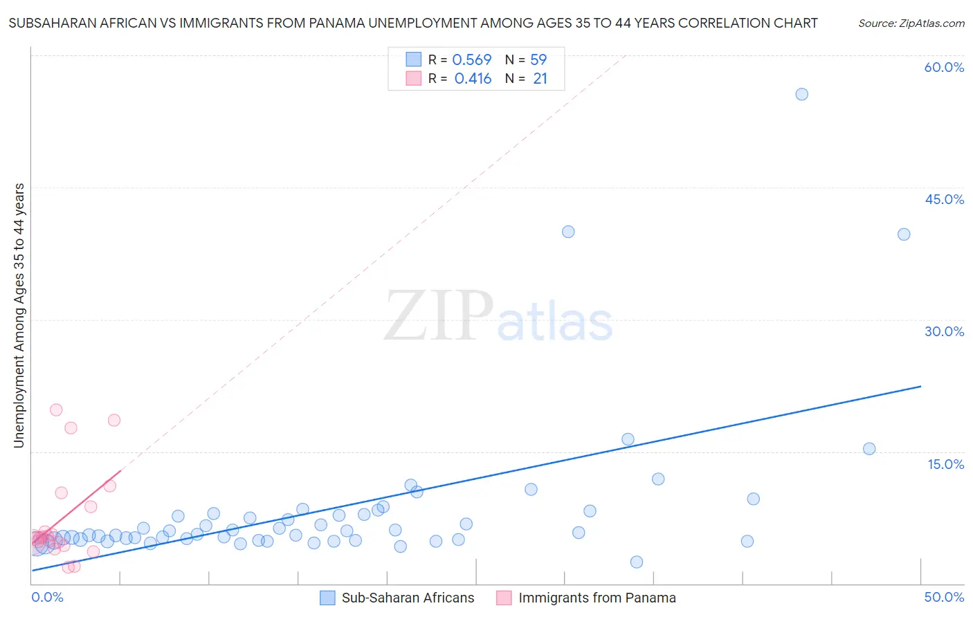 Subsaharan African vs Immigrants from Panama Unemployment Among Ages 35 to 44 years