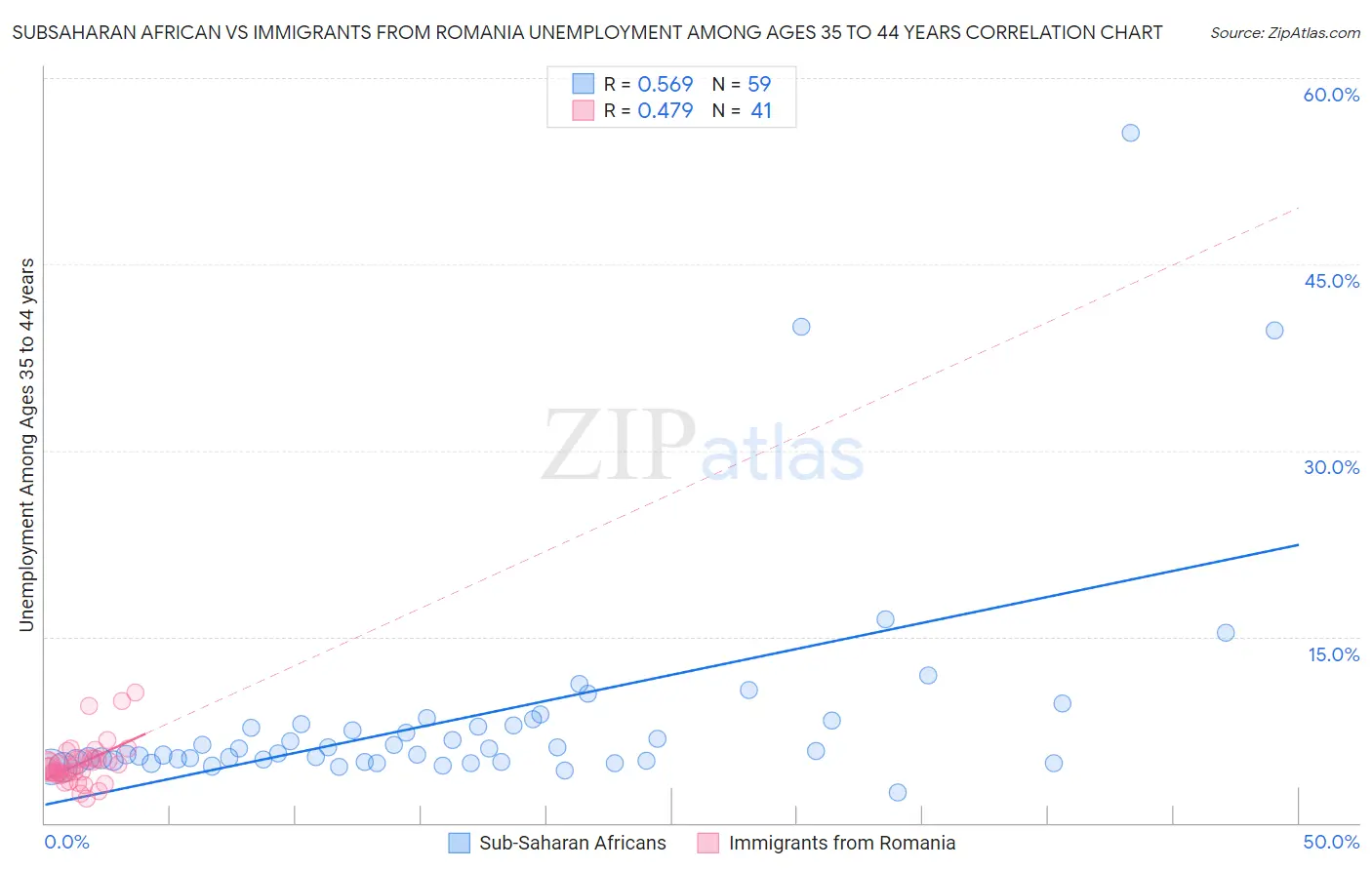 Subsaharan African vs Immigrants from Romania Unemployment Among Ages 35 to 44 years