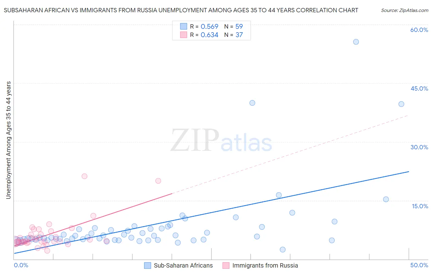 Subsaharan African vs Immigrants from Russia Unemployment Among Ages 35 to 44 years