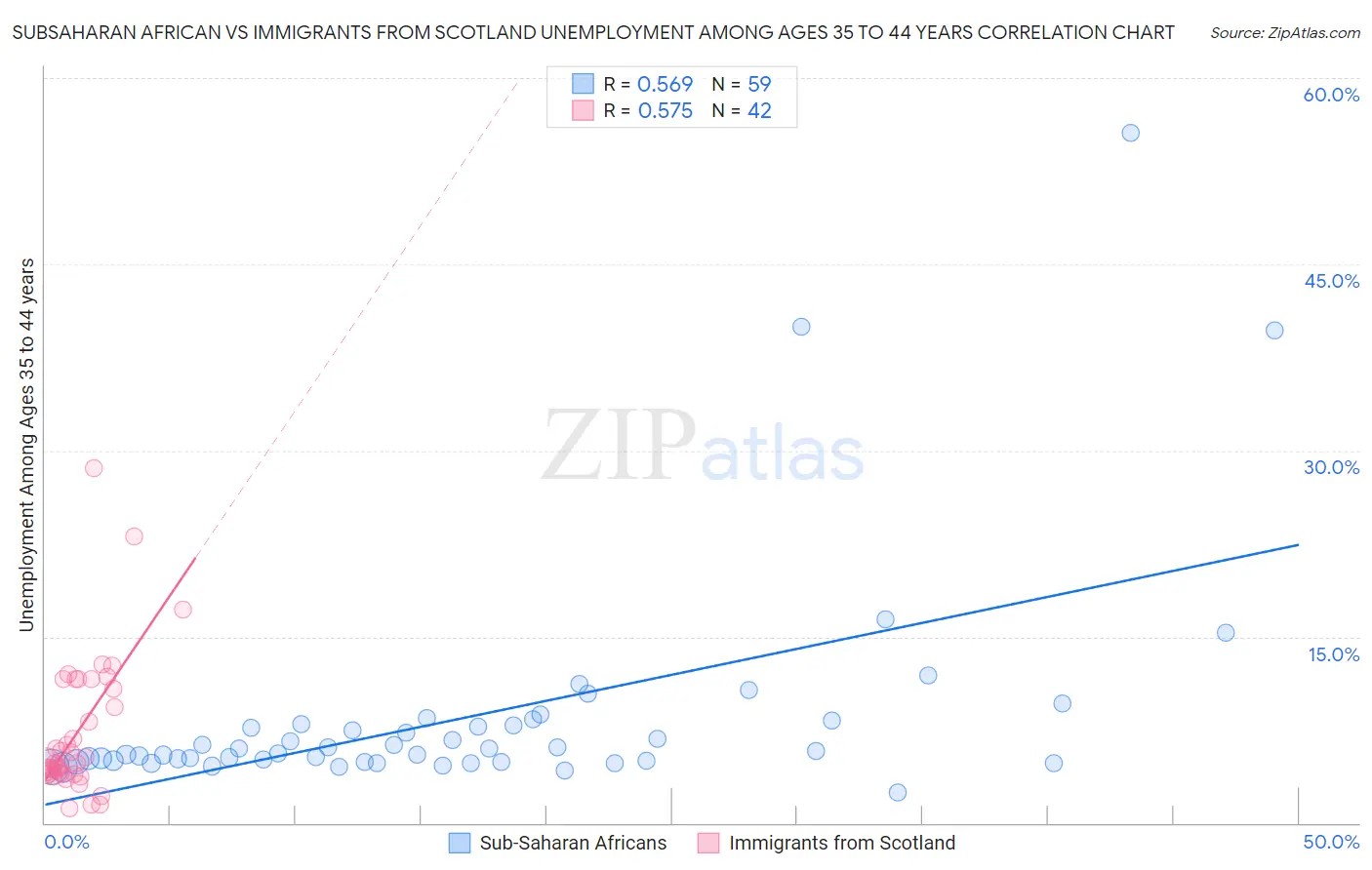 Subsaharan African vs Immigrants from Scotland Unemployment Among Ages 35 to 44 years