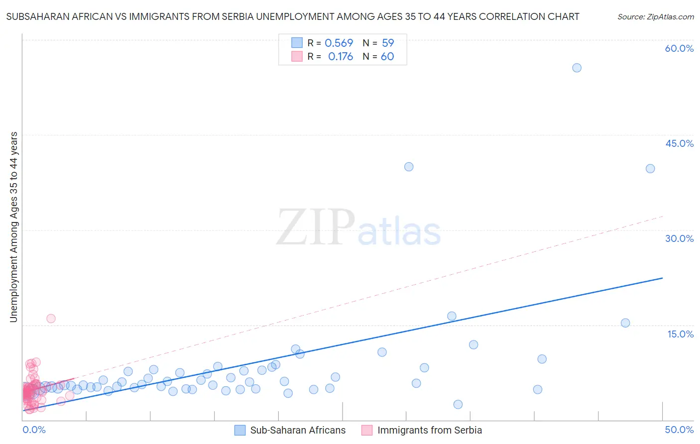 Subsaharan African vs Immigrants from Serbia Unemployment Among Ages 35 to 44 years