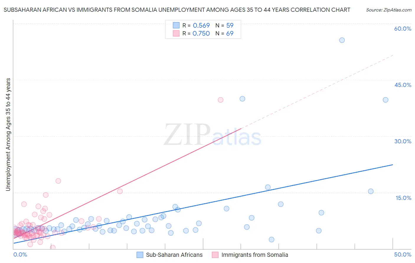 Subsaharan African vs Immigrants from Somalia Unemployment Among Ages 35 to 44 years