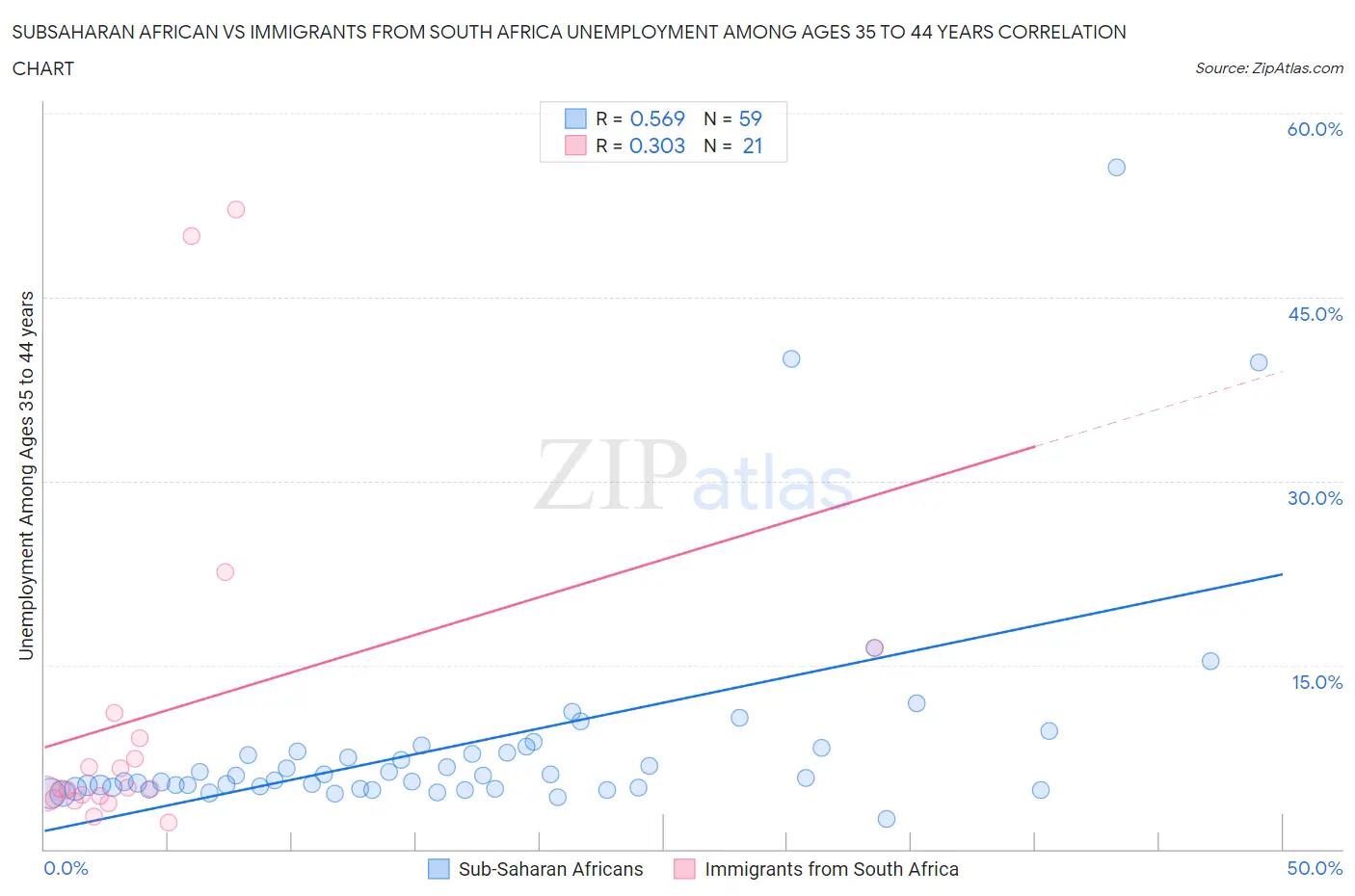 Subsaharan African vs Immigrants from South Africa Unemployment Among Ages 35 to 44 years