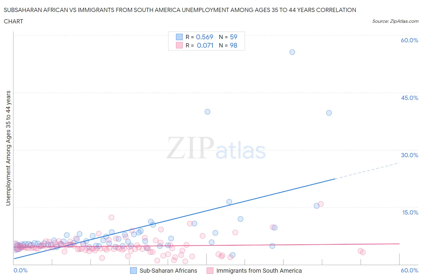 Subsaharan African vs Immigrants from South America Unemployment Among Ages 35 to 44 years
