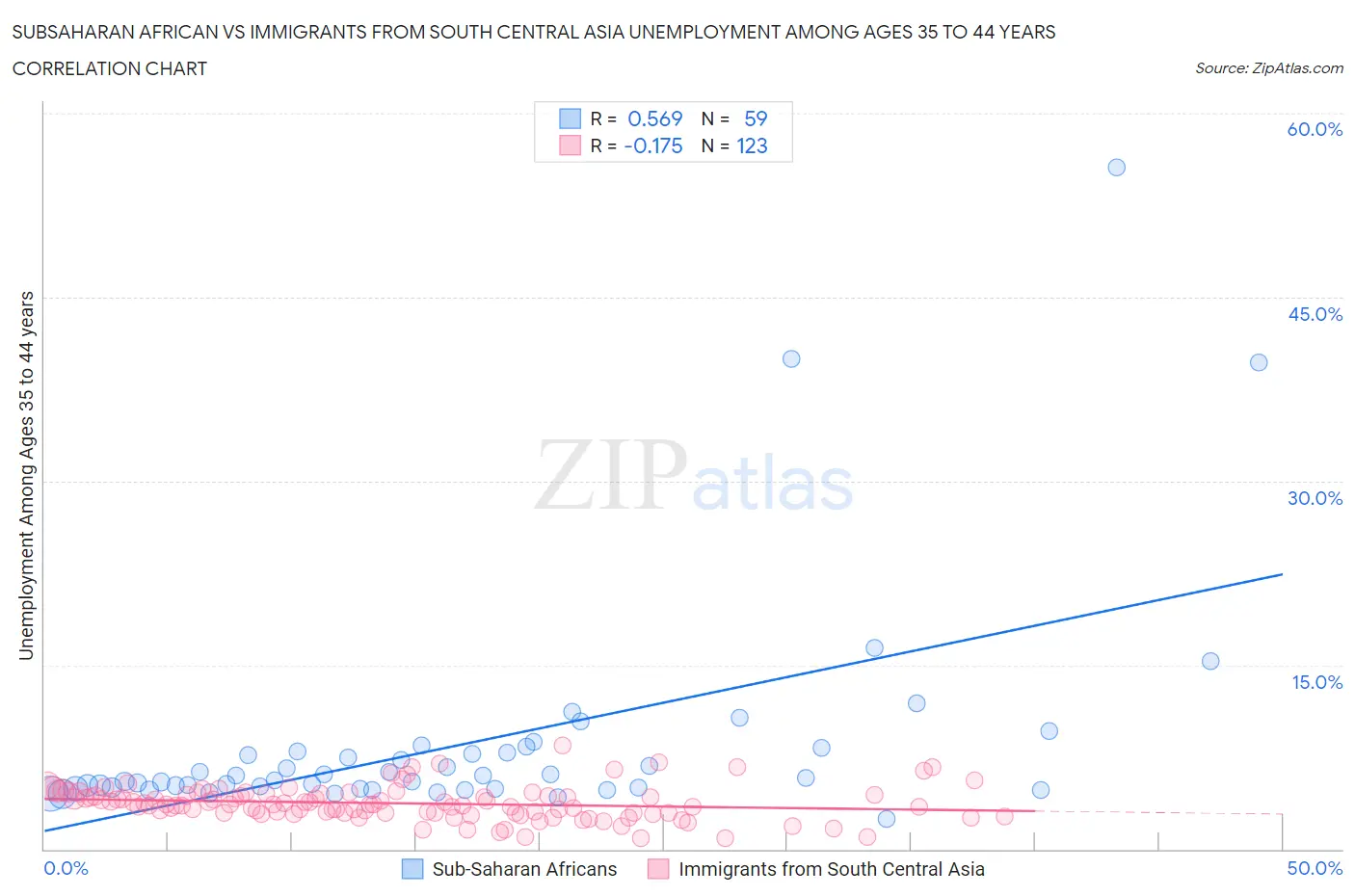 Subsaharan African vs Immigrants from South Central Asia Unemployment Among Ages 35 to 44 years