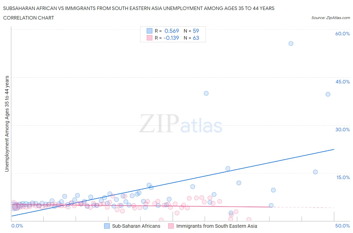 Subsaharan African vs Immigrants from South Eastern Asia Unemployment Among Ages 35 to 44 years