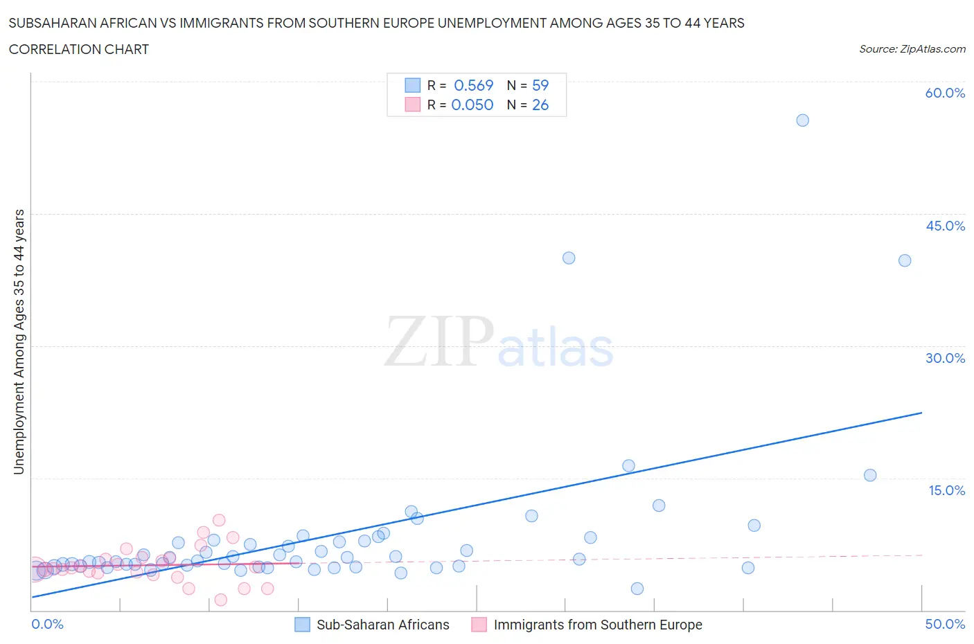 Subsaharan African vs Immigrants from Southern Europe Unemployment Among Ages 35 to 44 years