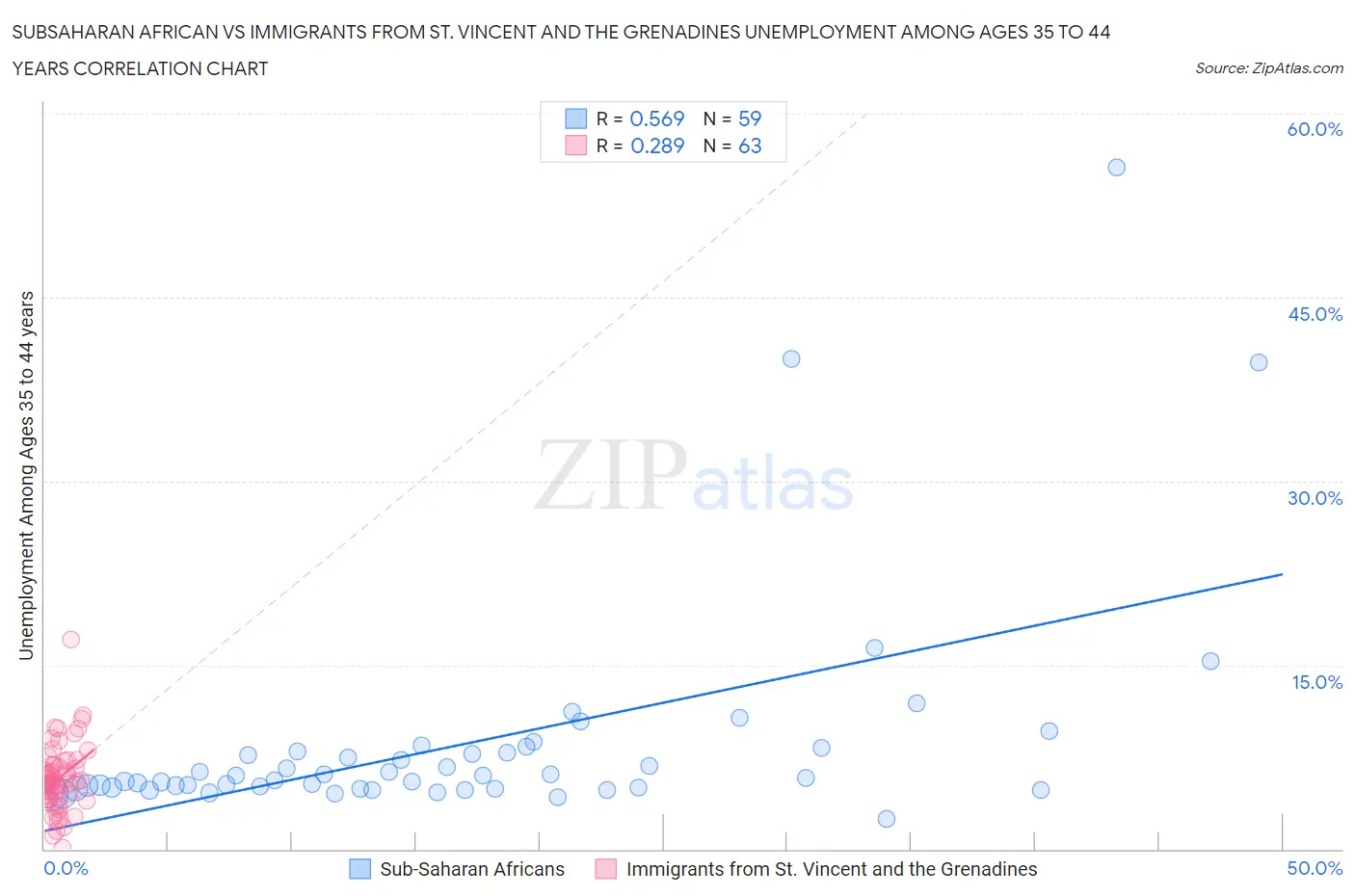 Subsaharan African vs Immigrants from St. Vincent and the Grenadines Unemployment Among Ages 35 to 44 years