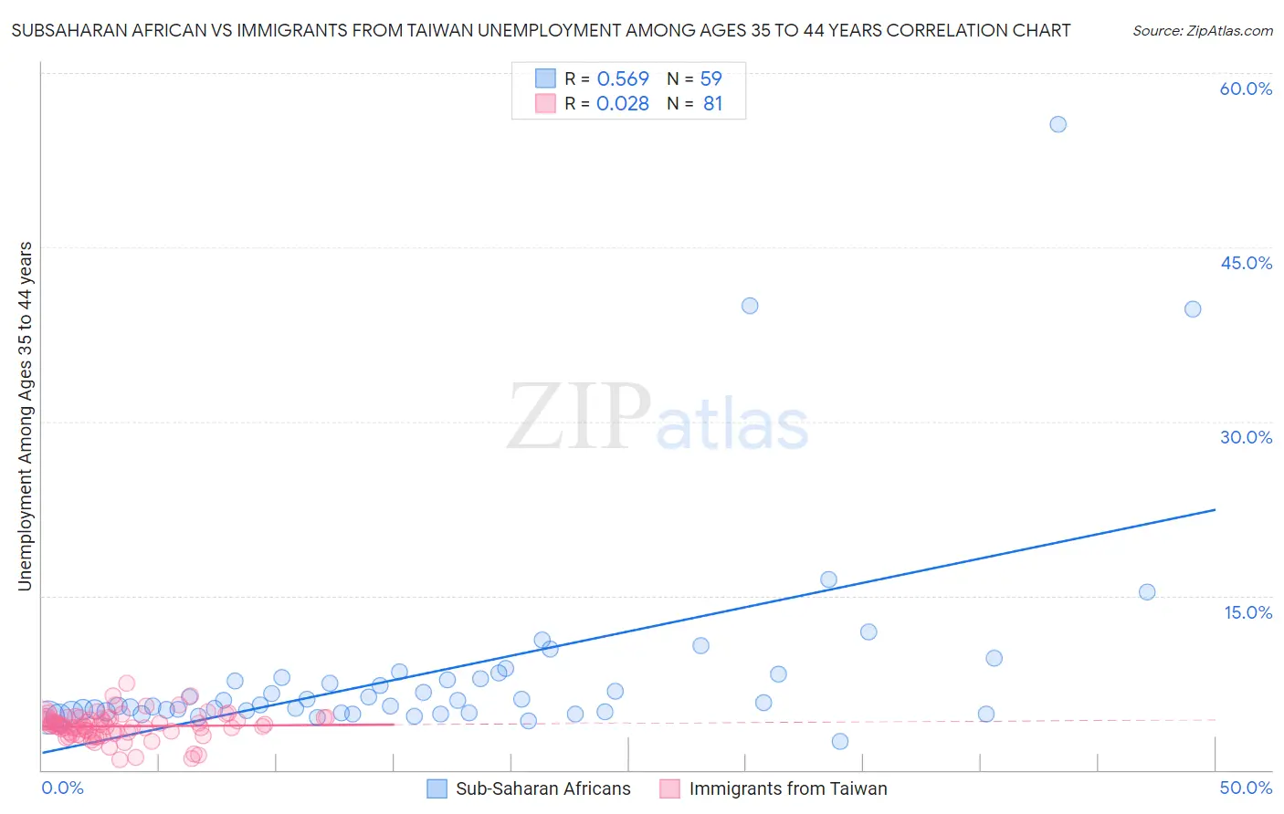 Subsaharan African vs Immigrants from Taiwan Unemployment Among Ages 35 to 44 years