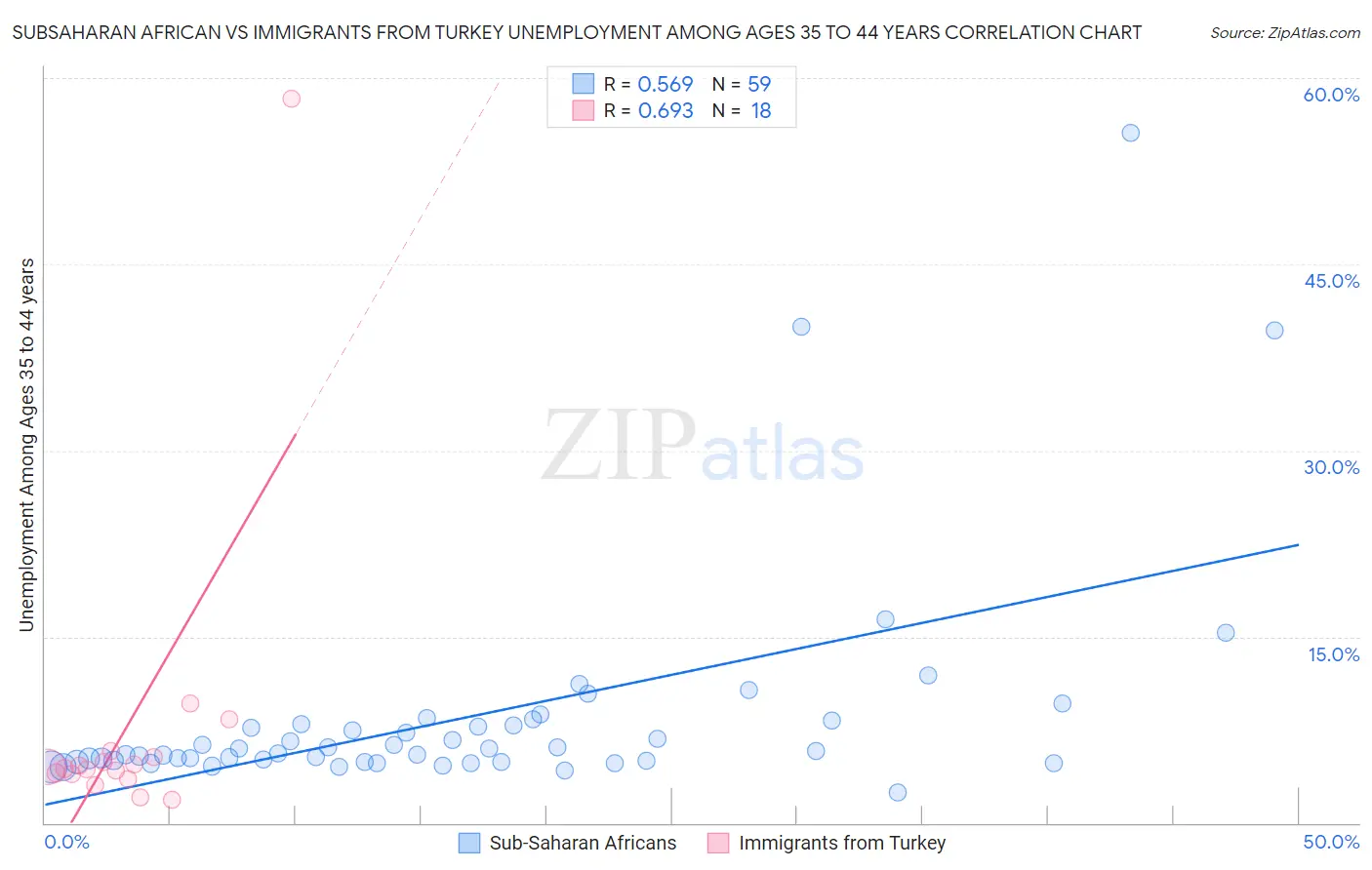 Subsaharan African vs Immigrants from Turkey Unemployment Among Ages 35 to 44 years