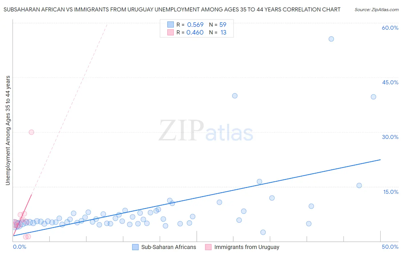 Subsaharan African vs Immigrants from Uruguay Unemployment Among Ages 35 to 44 years