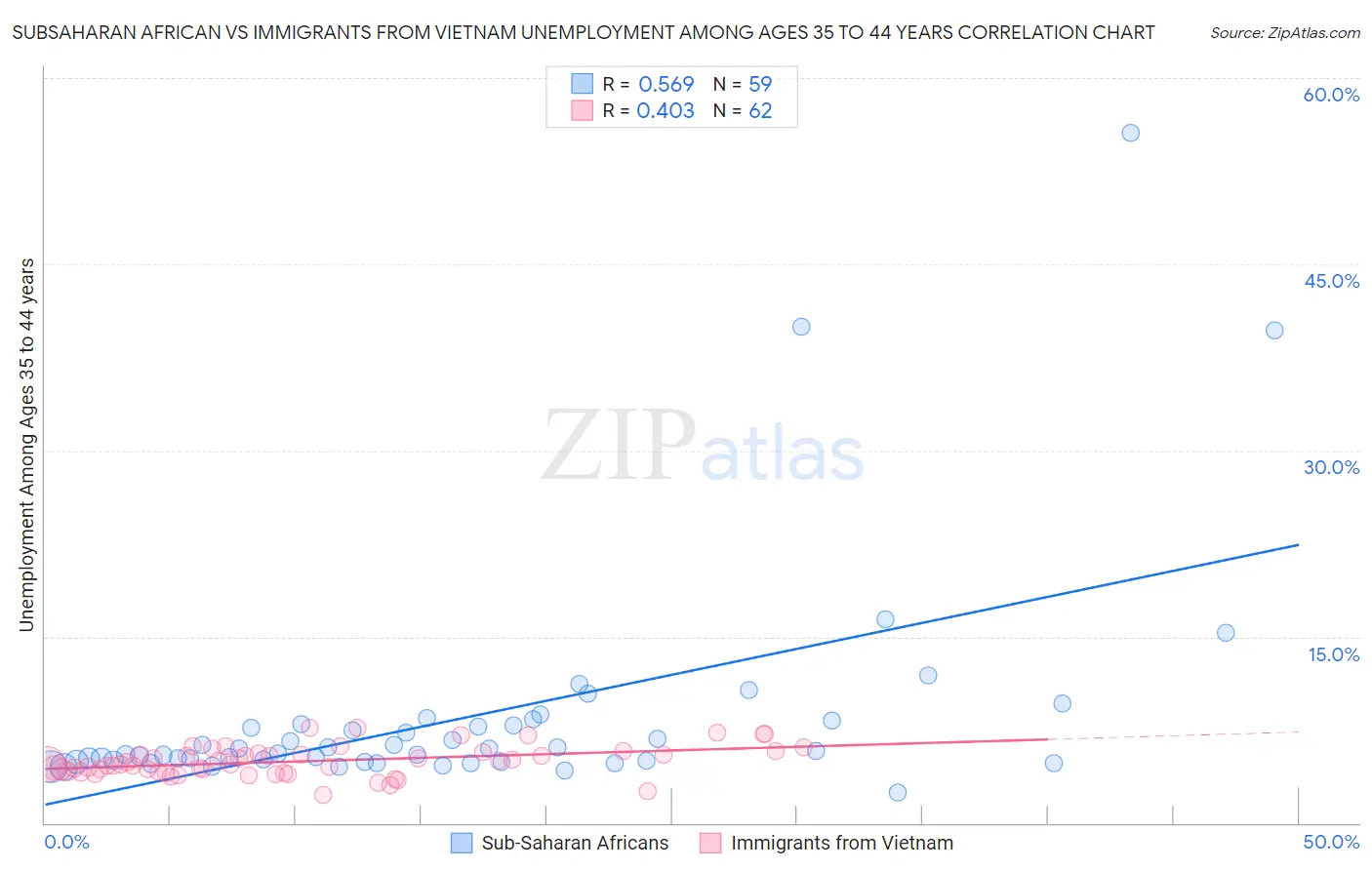 Subsaharan African vs Immigrants from Vietnam Unemployment Among Ages 35 to 44 years